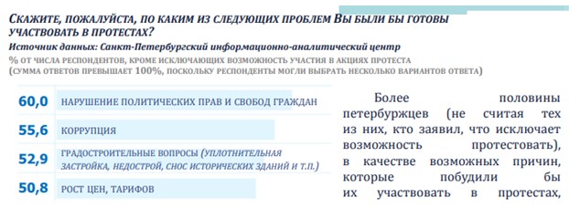 Более 50% петербуржцев готовы устроить протест против градостроительной политики Беглова